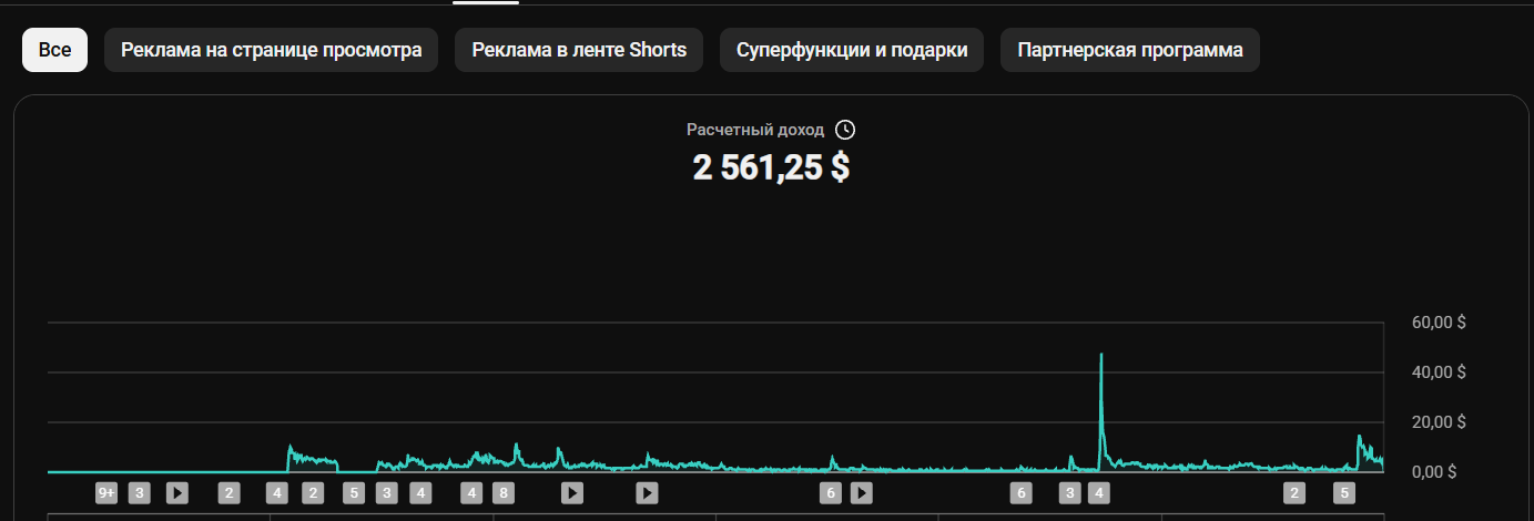 YouTube Аналитика: расчётный доход 2 561,25 доллара